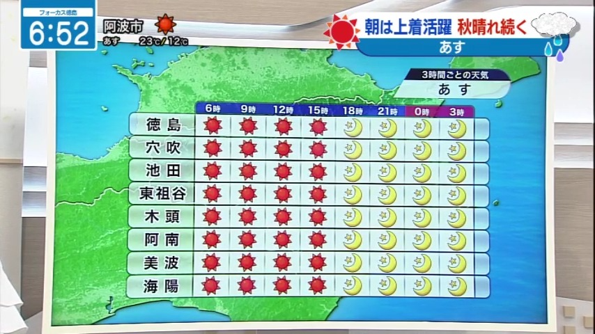 seina_jrt's tweet photo. 秋晴れつづく☀️🍂朝は上着活躍⬇️
【10月15日(木)】
▶朝から晴れて日差し届く
▶朝は冷えて上着活躍

#四国放送　#徳島　#気象予報士 https://t.co/g0gZlmKZgX