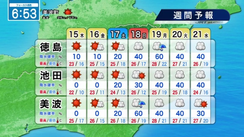 seina_jrt's tweet photo. 秋晴れつづく☀️🍂朝は上着活躍⬇️
【10月15日(木)】
▶朝から晴れて日差し届く
▶朝は冷えて上着活躍

#四国放送　#徳島　#気象予報士 https://t.co/g0gZlmKZgX