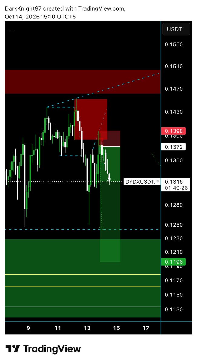 alchemistxBTC's tweet photo. The setup was simple, Price did a bearish BOS, returned to HTF supply, swept highs on ltf , did a bearish bos, entry from ltf supply and target lows
dydx-chain:native https://t.co/WI4RMxRgkC