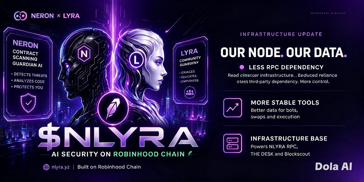 crypto_AB1's tweet photo. $NLYRA — High Risk, High Reward 

Market Cap: $248K

✅ Pros

• First risk-first buy bot built for Robinhood Chain
• Free to use with real-time pool monitoring
• Built-in Rug Watch, tax checks & risk scoring

• Advanced analytics & trading tools included

⚠️ Cons

• Very low market cap = higher volatility
• Early stage — unproven long-term track record
• New ecosystem adoption still growing

High risk, high reward. DYOR 

@NLYRAxyz $NLYRA