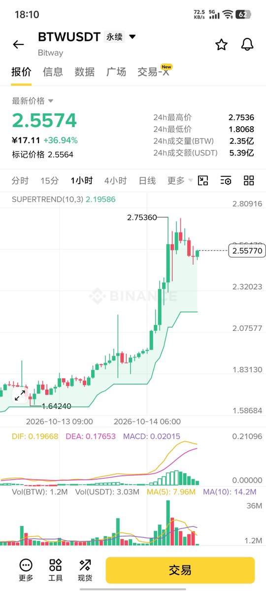 Zzh66088's tweet photo. BTW 冲上全球热搜第一了嗷？我昨晚刚用 BitClaw 试毒过，纯 pump 的盘子，市值能怼进前 20 我是真看不懂……那些后悔止盈太早的别哭啦，涨得越快我这排雷器响得越欢，这波我就站着看戏 🍿$BTW https://t.co/U1LusZd88N