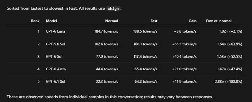 CodexResets1's tweet photo. 🚨Are we really getting cheaper models, or just slower ones?

I benchmarked 5 GPT models at XHigh reasoning. Here are the results:

- GPT-5.6 Sol: 102.6 tokens/s (Normal) | 168.1 (Fast)
- GPT-6 Sol: 77.0 (Normal) | 117.4 (Fast)
- GPT-6 Astra: 44.4 (Normal) | 65.4 (Fast)
- GPT-6.1 Sol: 22.3 (Normal) | 64.2 (Fast)
- GPT-6 Luna: 184.7 (Normal) | 188.5 (Fast)

GPT-6.1 Sol is 4.6x slower than GPT-5.6 Sol in Normal mode, despite being marketed as 4–5x cheaper. Fast mode boosts its speed by 188%, but it still falls far behind GPT-5.6 Sol.

Meanwhile, the $200/month plan has reportedly lost half its previous quota, and a $500 tier has appeared.

In my experience, coding tasks that older GPT models or Claude finished in an afternoon have taken weeks with Sol 6.1 without satisfactory results. I've also seen Claude Opus 5.5 reach 300–400 tokens/s.

These benchmarks don't prove intentional throttling, but the question remains:

If a model is 5x cheaper but nearly 5x slower, while quotas shrink and speed costs extra, is it really a better deal?

I'd love to hear whether others are seeing similar results in real-world coding and agentic workflow.