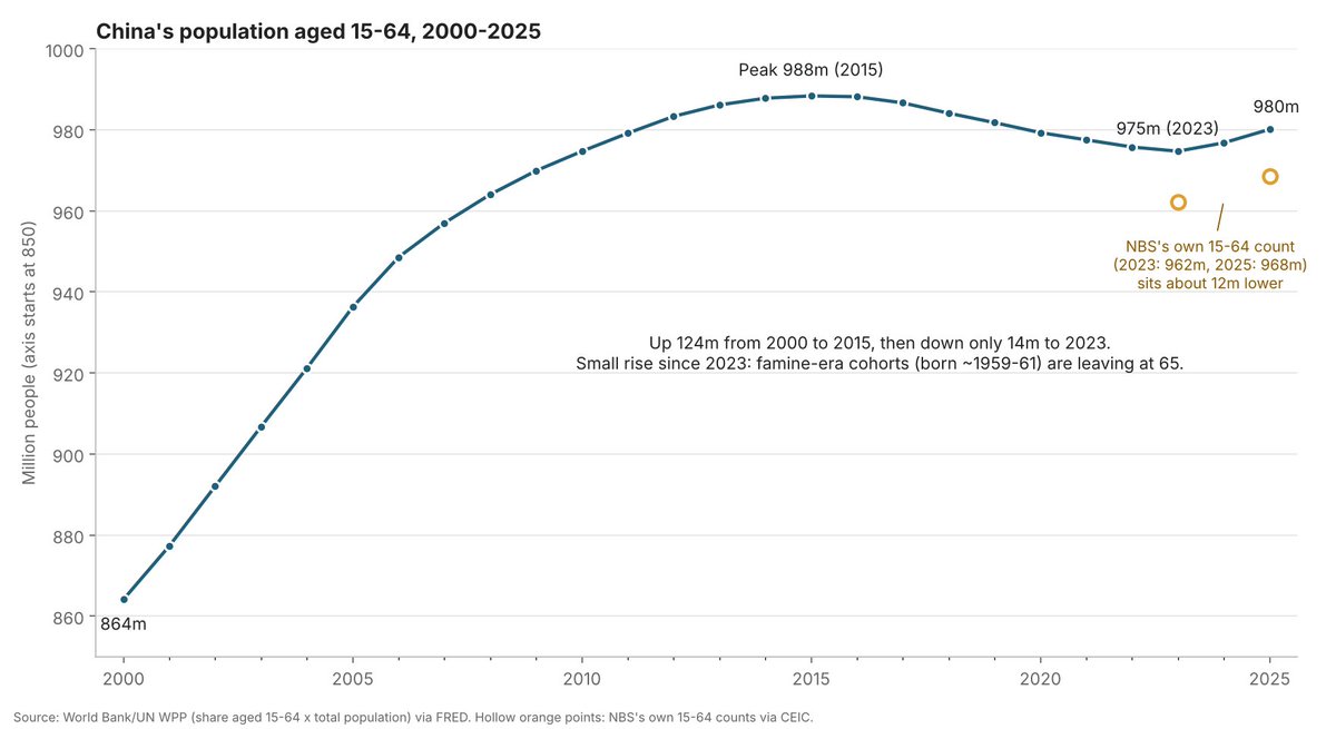 kuhhbin's tweet photo. And here is the working-age pop in levels https://t.co/b8zujcMWlb