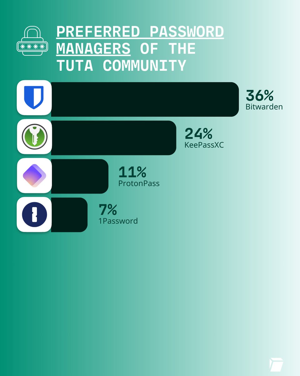 TutaPrivacy's tweet photo. It's #NationalCyberSecurityAwarenessMonth 🌐🔒

To celebrate, we  have asked our Tuta community 👥💬 what their favorite browsers, search  engines, message and password apps are, and these are the results📊

What are your favorite privacy apps📱? Let us know in the comments 👇

#CyberSecurity #CyberSecMonth #TutaMail #Privacymatters