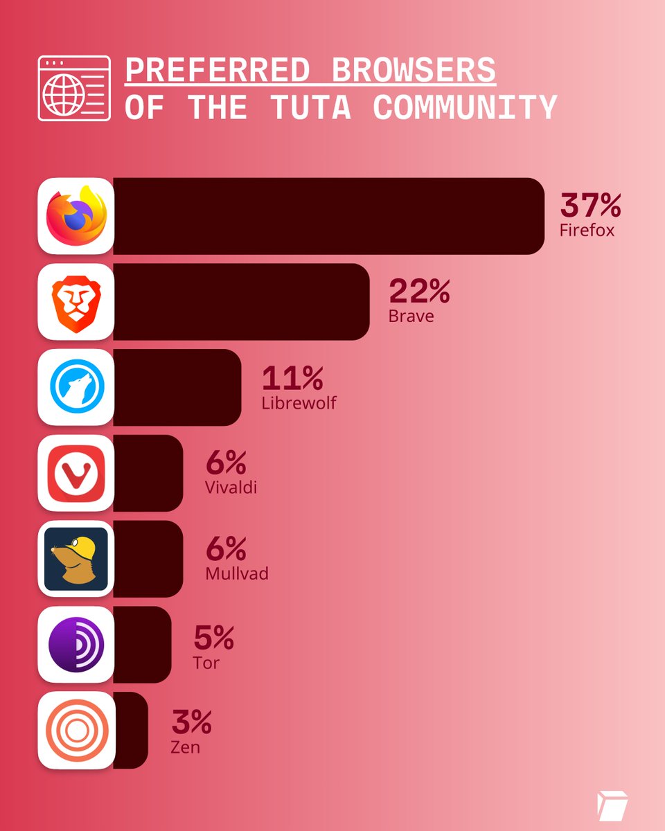 TutaPrivacy's tweet photo. It's #NationalCyberSecurityAwarenessMonth 🌐🔒

To celebrate, we  have asked our Tuta community 👥💬 what their favorite browsers, search  engines, message and password apps are, and these are the results📊

What are your favorite privacy apps📱? Let us know in the comments 👇

#CyberSecurity #CyberSecMonth #TutaMail #Privacymatters