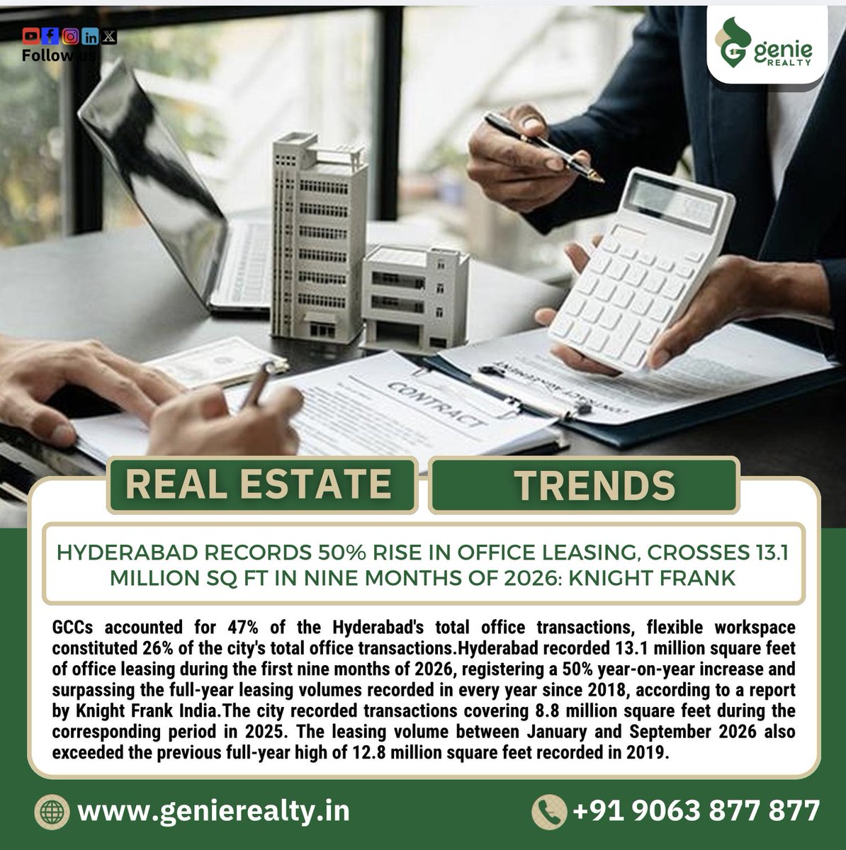 genierealty35's tweet photo. 📈 HYDERABAD’S COMMERCIAL REAL ESTATE IS BOOMING! 🏙️🔥
50% Growth in Office Leasing!Hyderabad has crossed 13.1 million sq. ft. of office leasing in the first nine months of 2026, recording a remarkable 50% rise, according to Knight Frank.🚀 Strong corporate demand
#GenieRealty https://t.co/YgbBAL90mp