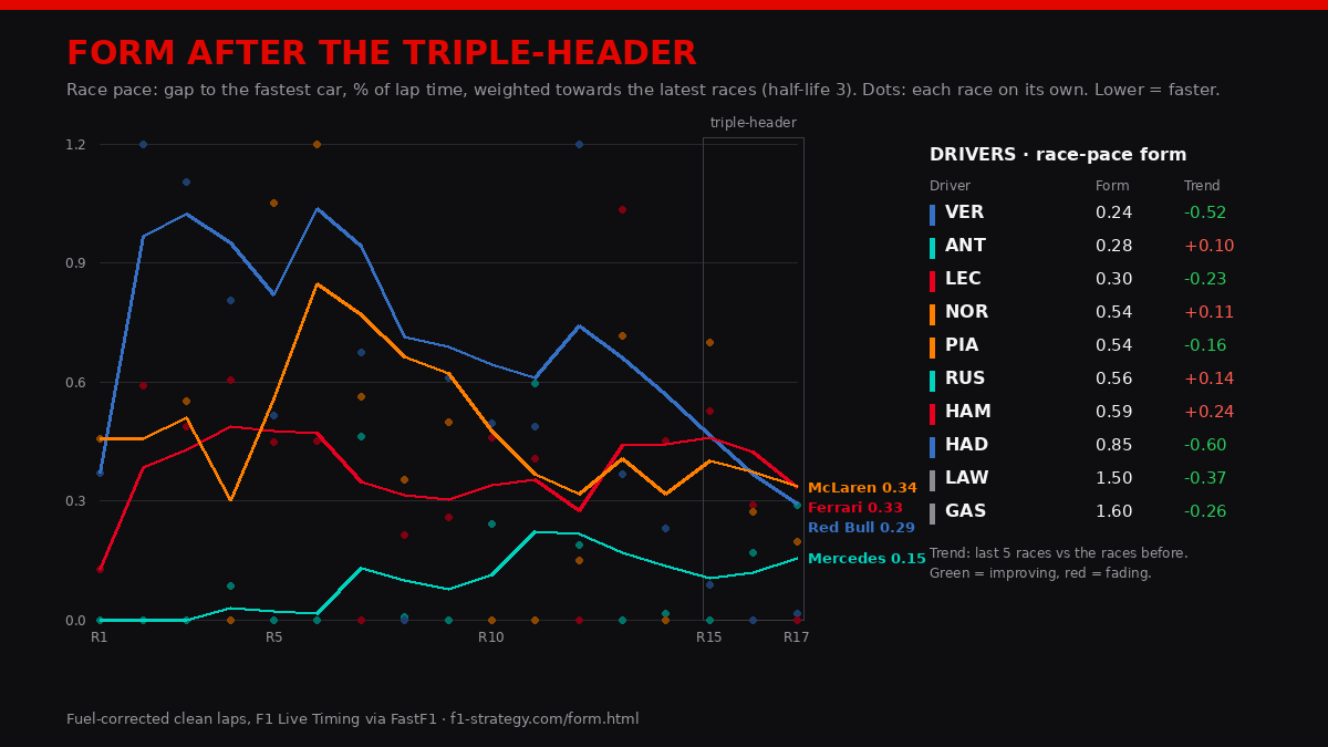 F1strategycom's tweet photo. Form after the triple-header: Baku, Sepang, Singapore.

Our form model weights every race, the latest most (half-life three races), as a gap to the fastest car in per cent. Trend: the last five races against the races before – negative is improving.

Teams, race pace:
Mercedes 0.16 %, trend −0.04
Red Bull 0.29 %, trend −0.64
Ferrari 0.33 %, trend +0.12
McLaren 0.34 %, trend −0.09

Mercedes is still the best car over the season. Red Bull has the steepest improvement in the field by a distance, and two wins from pole in two weeks is what that looks like. Ferrari's race pace is going the wrong way despite two second places – the car qualifies well and loses pace on Sunday.

Drivers, race pace: Verstappen 0.24, Antonelli 0.28, Leclerc 0.30, then a gap to Norris 0.54, Piastri 0.54, Russell 0.56, Hamilton 0.59.

Trends: Verstappen −0.52 and Hadjar −0.61 are the two most improved; Leclerc −0.23. Antonelli, Norris and Russell slightly worse; Hamilton +0.24, the weakest trend of the top seven.

Antonelli leads by 102 with 150 left. The fastest car in the field right now is the one 119 points behind.

#F1 #SingaporeGP #USGP
