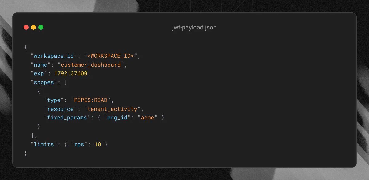 JWT payload with a PIPES:READ scope for the tenant_activity endpoint, fixed_params org_id set to acme, and a 10 requests per second limit