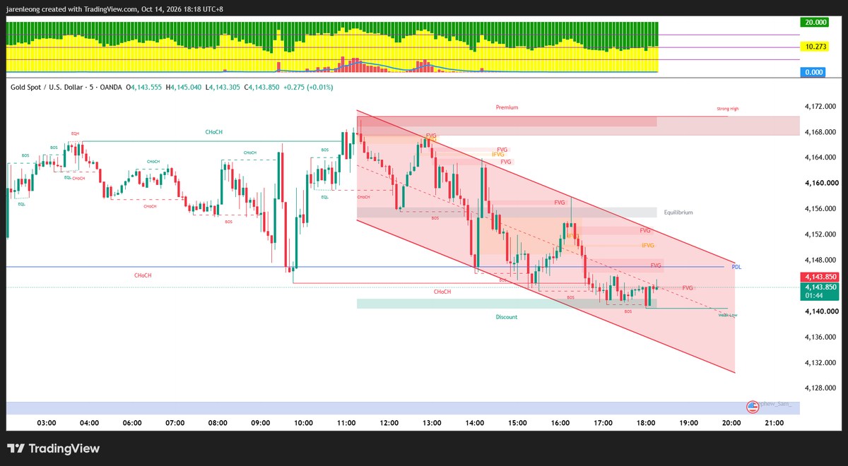 0xJL_911's tweet photo. DXY trending up, GOLD trending down.

Let's wait and watch today's CPI high impact news, trade safe traders. https://t.co/E5AuIWdBm7