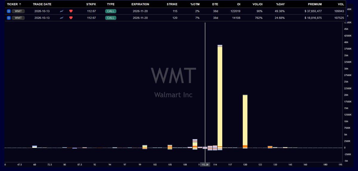 BullBear_Beacon's tweet photo. $WMT the 115C leg was rolled into 120C. 125C unchanged.

After digging around more into this one it gets a bit complicated. The original trade on Oct 6th was a darkpool print (for 1.9M shares and $202M premium), and that 115-125C spread for 11/20. 

The darkpool print traded as a QCT (qualified contingent trade). Those are required by the SEC to be hedged. That means we have either short shares, hedged with the call spread, or the other way around. Both legs are delta matched to 1.9M shares.

This roll from 115 to 120, while leaving the 125C untouched, rebalances the delta of the spread. Because the stock rallied, the delta for the 115C increased, making the spread position lopsided relative to the share position. After rolling to 120, the delta of the spread (now 120-125) is back to 1.9M shares.

Taking this into account, this strongly suggest the 202M darkpool print was short stock, and it was hedged for upside with the call spread. This hedge will be in place until right after earnings (Nov 19th). Whoever put this trade on is bearish long term, but hedged any short term or earnings upside with a delta matched call spread.