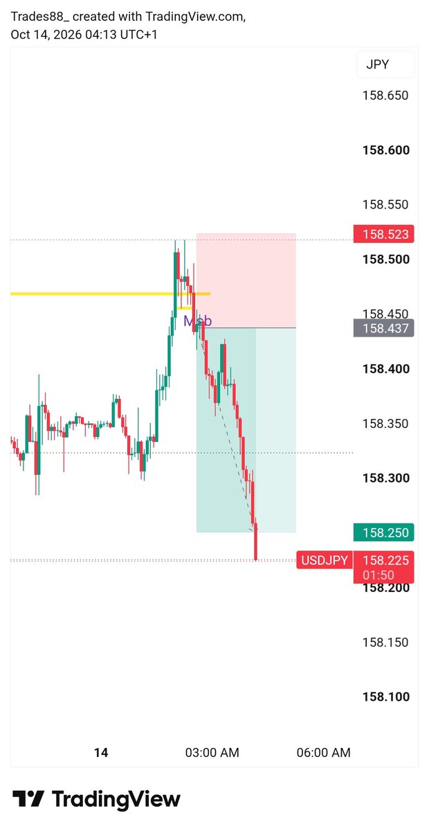 Trades88_'s tweet photo. ✅ TSR WIN! 🇯🇵📉

+$134 on my Orion Funded Phase 1 account! 🔥

Patience paid off. Waited for the liquidity sweep and followed my rules. 🎯

One trade at a time. #TheLockedInPath https://t.co/GJnBuC1Y5N
