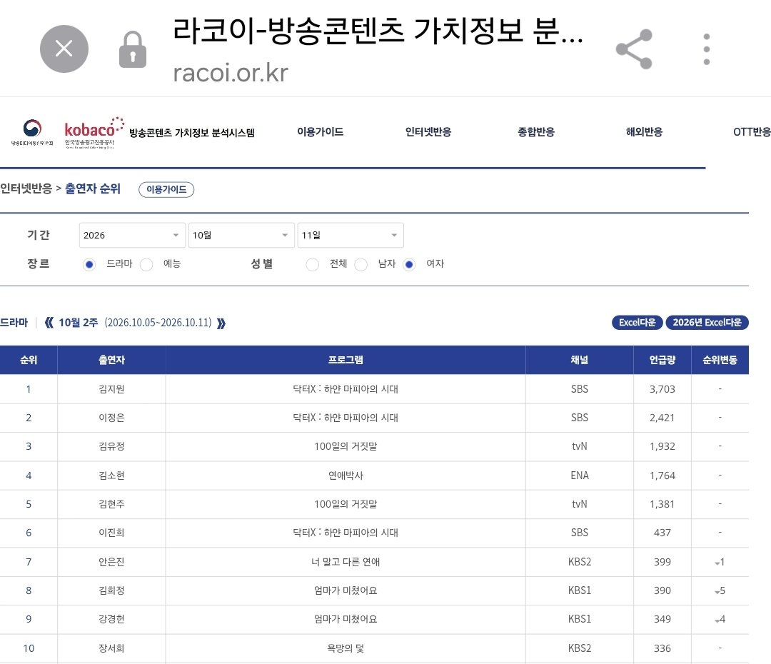 kimjiwon_L's tweet photo. DRAMA (Female)
📌Top 1 - #KimJiWon
📌Top 2 - #LeeJungEun
📌Top 6 - #LeeJinHee
#김지원 #DoctorX #sbs드라마 #닥터X하얀마피아의시대 https://t.co/OOKhRmw1y7