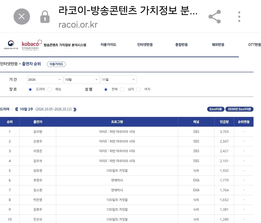 kimjiwon_L's tweet photo. DRAMA (Female)
📌Top 1 - #KimJiWon
📌Top 2 - #LeeJungEun
📌Top 6 - #LeeJinHee
#김지원 #DoctorX #sbs드라마 #닥터X하얀마피아의시대 https://t.co/OOKhRmw1y7