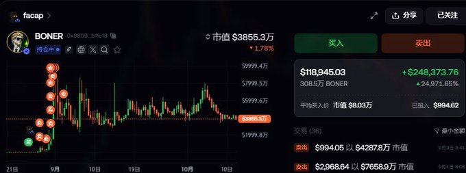 fcsauc's tweet photo. 1000U 不到，干出 24.8 万 U，你信吗

我信，因为账户摆在那。

994U 入场，兑现 24.8 万 U 利润，手上还留着 11.9 万 U 的仓位。又一个普通人靠一次机会，把资产层级硬生生抬了一档。

这就是币圈最魔幻、也最真实的地方。

facap 操作的 $BONER 就是个例子，一级市场小本金博高收益的经典案例。

他进场时项目整体市值才 8 万左右，如今市值冲到 3855 万。

总投入不到 1000U，中途就已经陆续套现拿回部分收益。

一级市场最特殊的地方就在这。

同样 1000U 放传统市场，翻倍已经算很好了；但在一级市场，押中高赔率标的，千U本金有机会滚到十几万甚至几十万 U，直接拉高整体资产规模。

当然，这种机会可遇不可求。绝大多数小盘项目最终都会归零。

但币圈让人欲罢不能的点，就是这种极端赔率一直存在。

小本金的好处就是试错成本低。

哪怕连续亏几次，也不伤根本。

只要抓住一次，就能覆盖前面所有亏损。

所以我始终认为，本金不多的时候，没必要执着于那点微薄的稳定收益。

更值得留意的，是亏了不伤元气、一旦做对就能改写账户结果的机会。

像 facap 这种有实战结果的交易者，我会持续关注他的下一次机会。

他的账户：https://t.co/D0HdE7MqI9

本金不到千U，最后收获二十多万 U 的利润。

一级市场的魅力，从来不是赚钱容易，而是确实有人靠一个标的，直接完成资产层级的跨越。