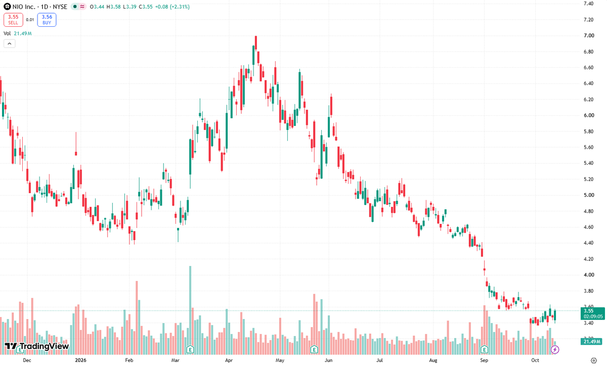 brooklynboy1949's tweet photo. $NIO 📉 A red day doesn’t automatically mean the uptrend is over. If today’s selling comes on lighter volume than the recent advance, that’s consistent with a healthy pullback—not decisive evidence of a trend reversal.

“Buy the dip” means waiting for confirmation, not buying every decline. 🛒 Looking for support around $____, where buyers previously stepped in. A hold there, followed by a higher low and renewed buying volume, would strengthen the setup.

Patience matters: let price confirm support before entering, and define your risk. Heavy selling or a break below support would challenge the bullish thesis.
