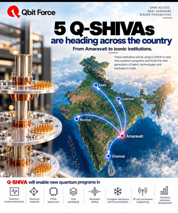 nritdpnj's tweet photo. 🚀 Amaravati to the World: 
Amaravati-based deep-tech startup Qbit Force has developed five Q-SHIVA quantum systems, set to reach leading research institutions across India in:  
Delhi | Mumbai | Chennai | Lucknow  
#Amaravati
#AmaravatiQuantumValley https://t.co/BdiDbZaV6Z