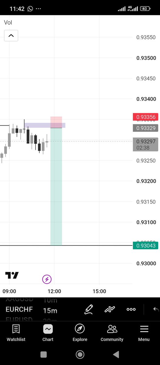 BestOkoli's tweet photo. Bearish structure on EUR/CHF.
Wasn't able to wait for price to retest so I set limit order and went to sleep only to wake up to this.

We hope for full TP 🔥 https://t.co/gDyRcQtkU8