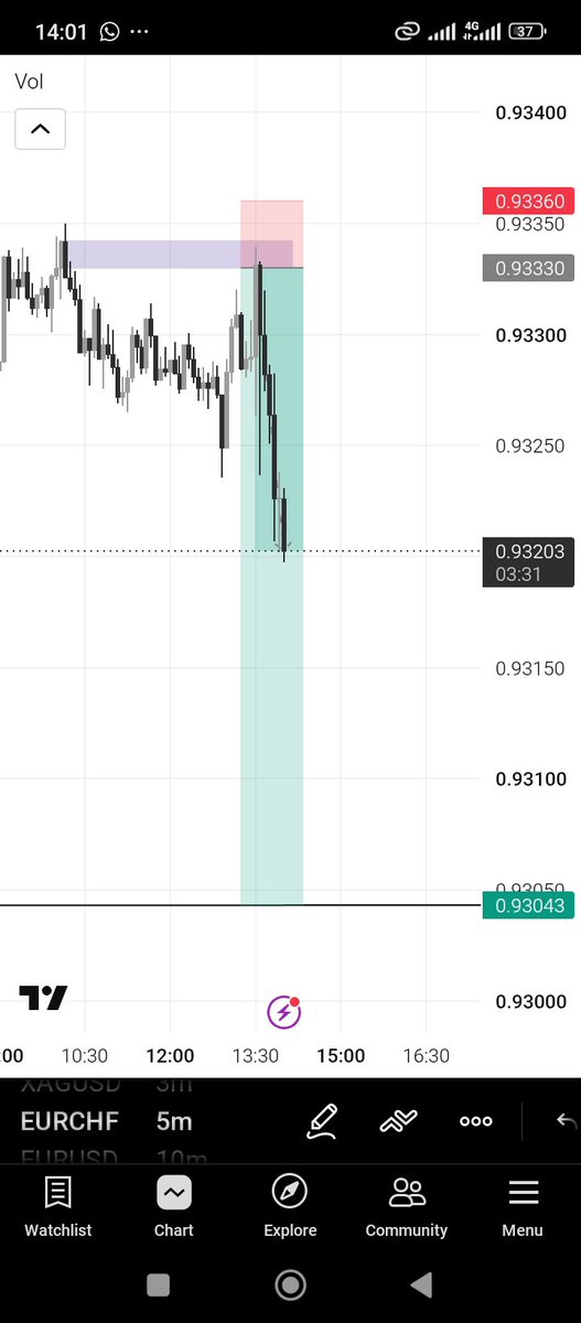 BestOkoli's tweet photo. Bearish structure on EUR/CHF.
Wasn't able to wait for price to retest so I set limit order and went to sleep only to wake up to this.

We hope for full TP 🔥 https://t.co/gDyRcQtkU8