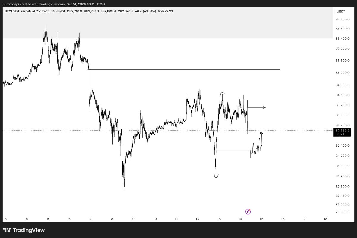 _davetrades_'s tweet photo. gm bitcoin:native outlook

Lows are still holding, plan is to execute on the higher low https://t.co/a2FEqyn5Bx