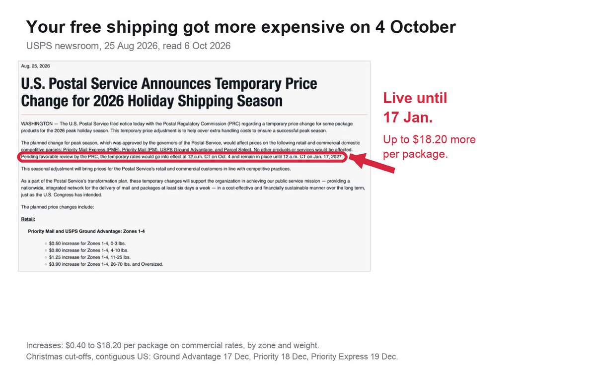 DTCopss's tweet photo. USPS holiday prices went live on 4 Oct. Up to $18.20 more per package, until 17 Jan. FedEx and UPS add their own peak surcharges on top.

Your "free shipping" banner didn't get the memo.

Christmas cut-off for Ground Advantage: 17 Dec. Put it on your product page now. https://t.co/8aEN8O0ZvF