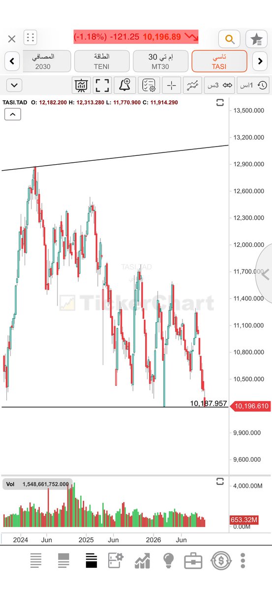 moath9419's tweet photo. معلومه 

خلال ٣ سنوات المؤشر لم يكسر حاجز ١٠ الاف 

يوم الخميس بتكون جلسة مهمه جدا جدا https://t.co/ImguZQSs7S