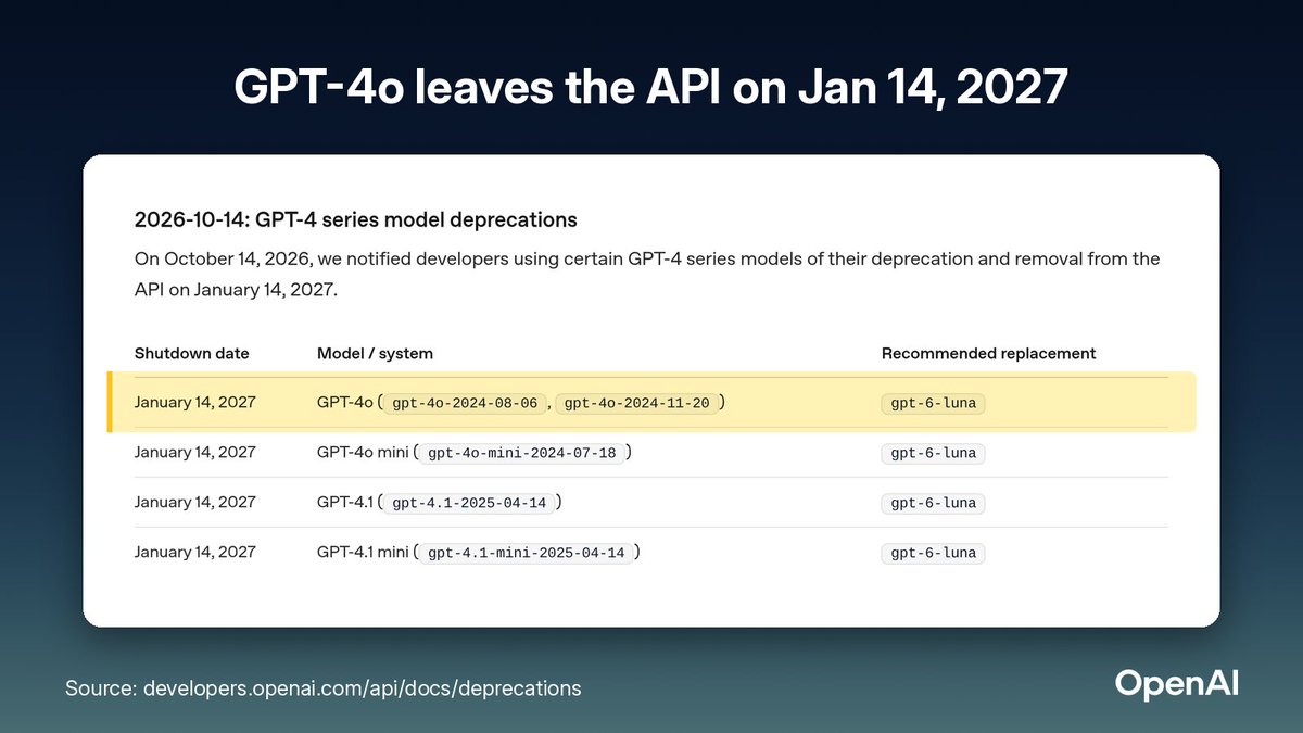 akiratechai's tweet photo. If any app you use runs on GPT-4o, you have 3 months.

OpenAI is removing GPT-4o, GPT-4o mini, GPT-4.1, and GPT-4.1 mini from its API on January 14, 2027. Lots of apps, chatbots, and side projects still run on these models, so some will quietly change or break.

If you run a business on one of them, here's what to do now:

- Check which model your tools use
- Test the replacement, GPT-6 Luna, on your real tasks before the deadline
- Don't wait until January to find out it doesn't follow your instructions

Send this to anyone you know who built something on GPT-4o.

Which model are you switching to?