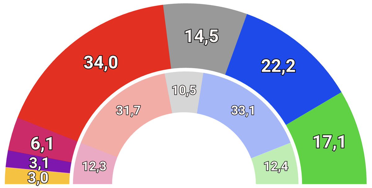 electodatos's tweet photo. 📊CIS - 🗳️Elecciones Generales:

‼️El 🌹PSOE se 📈dispara y la 🔵derecha se 📉hunde.

🌹PSOE: 34,0% (+3,0)
💧PP: 22,2% (-3,3)
🥦VOX: 17,1% (+0,5)
🌷SUMAR: 6,1% (+0,4)
🍆PODEMOS: 3,1% (-0,6)
🍋ERC: 3,0% (+0,5) https://t.co/307pmmKUvc