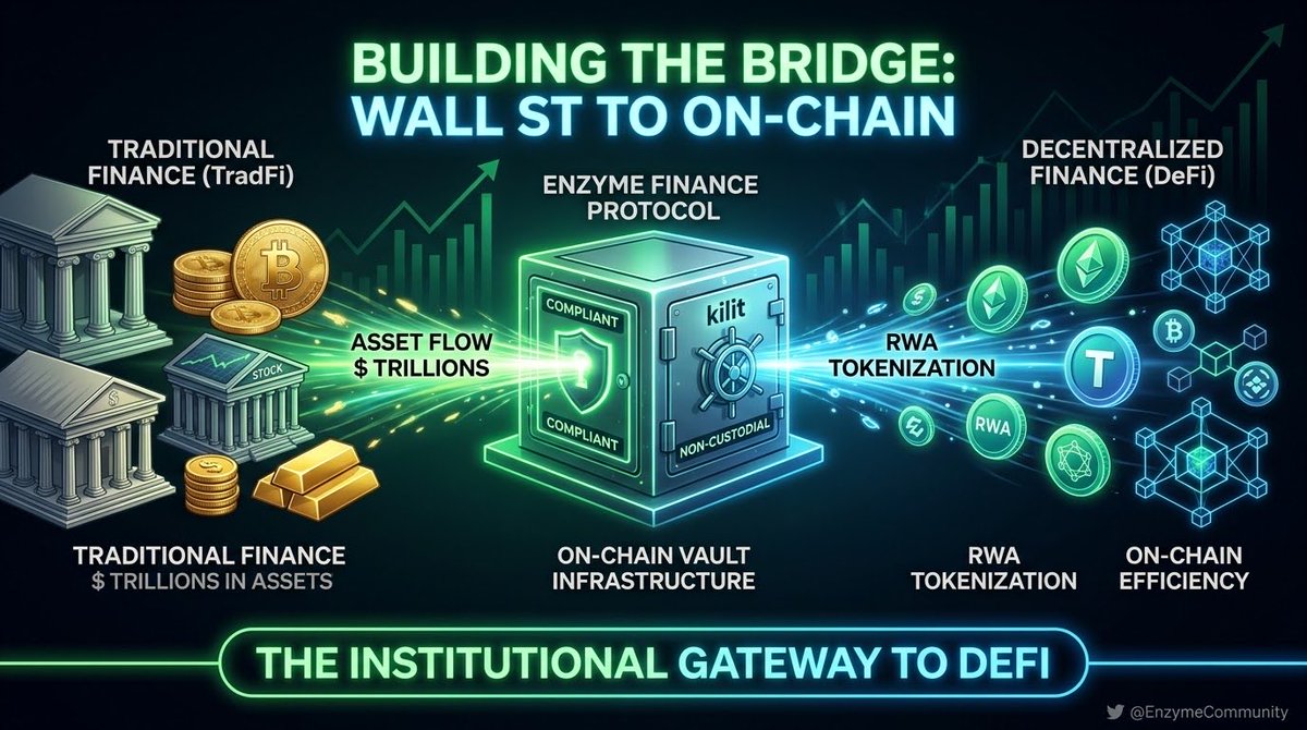 EnzymeCommunity's tweet photo. Trillions in #TradFi are coming on-chain 🏛️➡️🔗

Institutions need compliant, non-custodial vault infrastructure. That’s exactly what #EnzymeFinance provides.

The bridge between Wall St &amp; DeFi is live ⚡

⁠#MLN⁠ ⁠#RWA⁠ ⁠#DeFi⁠ ⁠#Crypto⁠ #WallStreet https://t.co/y7BU9Emrcq
