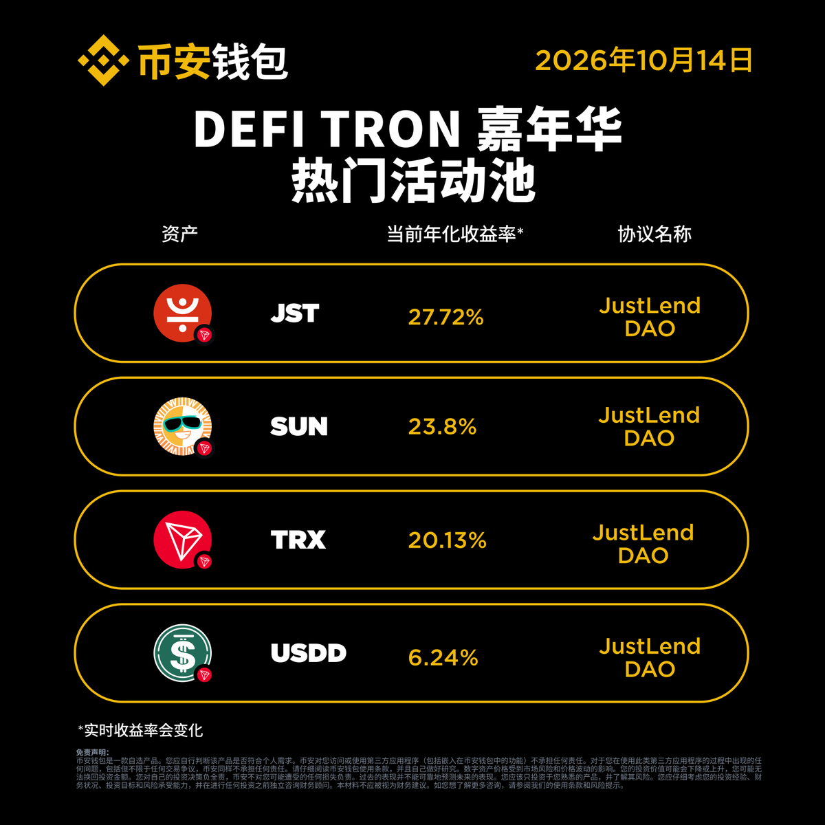 binancezh's tweet photo. 钱包TRON嘉年华第三季理财收益率火力全开中！轻松赚取收益🚀

通过#币安 钱包DeFi 在JustLend DAO活动池进行申购，享受高达27.7%的限时年化收益率。

*实时年化收益率会变化

立即申购 👇（手机浏览器打开）
https://t.co/gG1sBgmzCH https://t.co/dcoyBPg7zI
