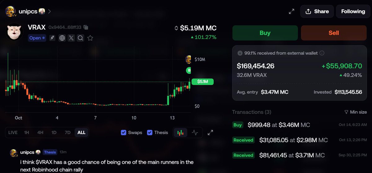 GMB_XBT's tweet photo. Unipcs just bought $VRAX and wrote his thesis:

"I think $VRAX has a good chance of being one of the main runners in the next Robinhood chain rally... 

Here's why:  $VRAX originally launched after being memed & tweeted during the recent Robinhood summit  i bought 2 weeks ago but held off on posting a thesis because the original dev team looked sketchy and i wanted to make sure the bundles were out so i don't give them exit liquidity  $VRAX was drilled down 99% after the initial Robinhood summit rally, and most of those bundles are likely out by now  now it's trending again because Vlad Tenev mentioned $VRAX TWICE during his impromptu X AMA about the HOOD summit  making it clear this will be a fixture in the Robinhood eco going forward  he dedicated ~17% of his AMA response to talking about $VRAX" - Bonk Guy