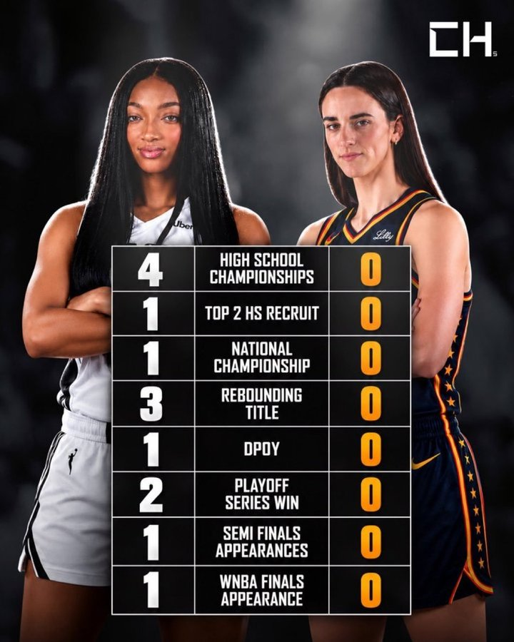 CorpOcta's tweet photo. @Joseph18261335 @MattWallace888 i was saying, its all empty numbers. And she cant compete with Angel on any level where it matters the most.  Wins. Championships. Titles.  you were saying.
Angel 5-0 in playoffs CC 1-4.  all your saying is CC is basically Alex English. its just Stats that lead to losses. https://t.co/GBw62pwR7s
