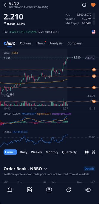 joshtheharper's tweet photo. #السوق_الأمريكي 
$GLND
 
هدف ثاني 
💪💪💪💪💪
شايفك يلي 👀👀👀 https://t.co/hCcrR1OEDA