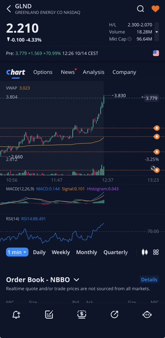 joshtheharper's tweet photo. #السوق_الأمريكي 
$GLND
 
الهدف الثالث 3.80 35%
الحمدلله 
باقي هدف هل ياتي
طرحنا اليوم سهمين
حصلنا 50% 
الادوات الادوات ثم الادوات
اهم الادوات بالسوق رادار بوت
بالتوفيق https://t.co/SwpmEYEmQ7