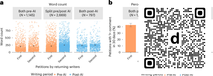 NatureHumBehav's tweet photo. Petition style changes with AI writing support but outcomes do not improve dlvr.​it/TVvnFg https://t.co/lmCJuNs2Ra