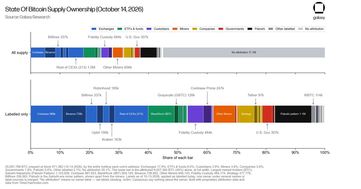 intangiblecoins's tweet photo. more than half of all BTC supply is sitting in addresses with no known attribution

despite all the institutionalization and centralized ownership over the years, still a ton of bitcoin (maybe even most) is held by individuals in self-custody 🔐 https://t.co/OYGFMuQVvQ