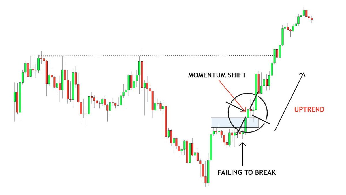 CURNEXFORExx's tweet photo. MOMENTUM 📊
Momentum in forex measures the speed, force, and rate of change behind a currency pair's price movement, helping traders see whether a trend is gathering strength or running out of steam. https://t.co/JfC8LYZbvh