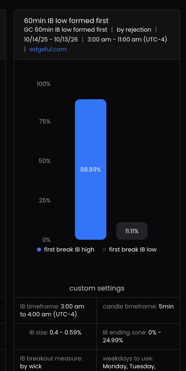 marktradewinst's tweet photo. $XAUUSD #goud winner in de https://t.co/bu3z57bGil tradingclub vanmorgen 🎯

@edgeful data geeft 88% dat we de high als eerste aantikken als de range van het eerste uur is gevormd.

En 0% dat we naar de 75% gaan waar de stop loss staat. https://t.co/LX0jRwr1rg