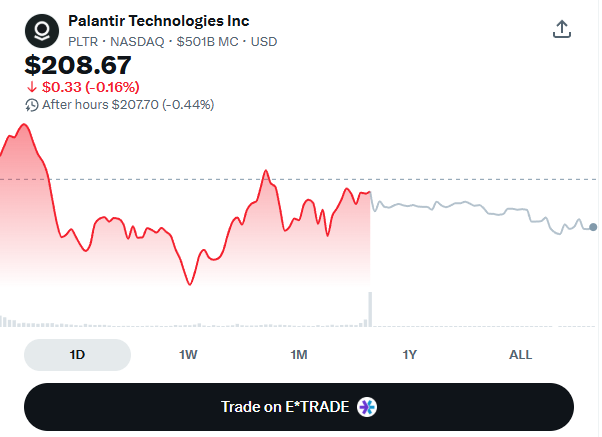 jaimebuitron12's tweet photo. 🚨 $PLTR : AI GROWTH VS. VALUATION

📈 Strong AI demand fuels growth.
⚠️ High expectations leave little room for error.
I'm bullish on Palantir, but price confirmation matters.

Buy now or wait for a pullback?

#PLTR #AI #Stocks https://t.co/gFySaDEWZe