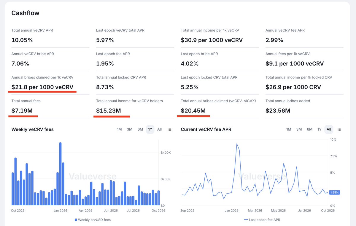 valueverse_ai's tweet photo. We don't know why Defillama AI says that @CurveFinance annual revenue is less than $5m.

- It's simply not true. 
- We estimate it $15.2m - $27.64m is our data.
- Maybe it was an AI Slop?

Our manually verified data for that:
- $7.19m fees for veCRV holders
- $20.45m bribes that protocol brought for all kind of veCRV holders (incl. @ConvexFinance owning a huge veCRV stake)
- $15.23m veCRV holders yearly income, EXCLUDING vlCVX bribes (so direct veCRV bribes only!)

With all due respect, DeFiLlama appears to lack bribe coverage and proper attribution of fees and bribe revenue to token holders.

You can dig into all numbers yourself👇