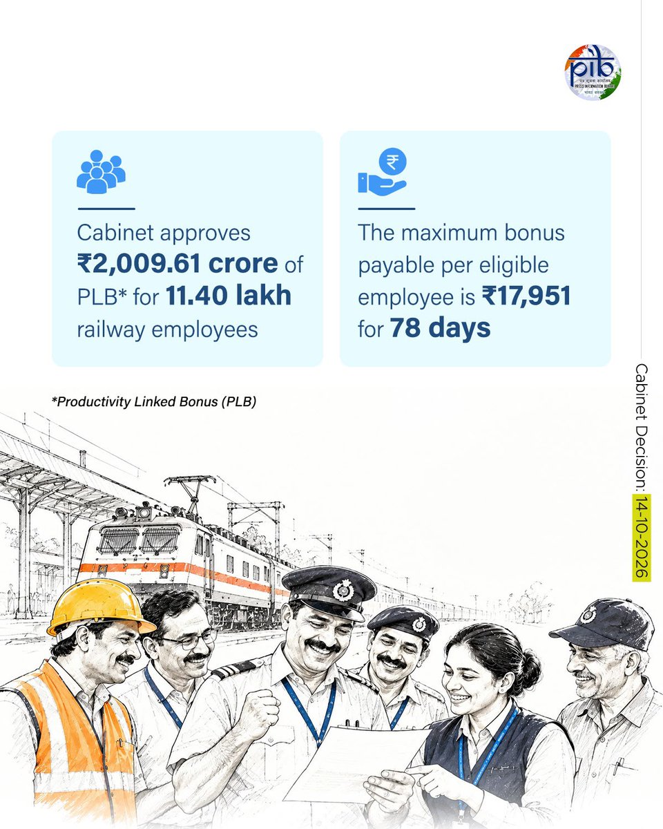 PIB_India's tweet photo. 💠#Cabinet has approved payment of PLB of 7⃣8⃣ days for Rs.2009.61 crore to 11,40,770 railway employees, in recognition of the excellent performance by the Railway staff

💠Payment of PLB to eligible railway employees is made each year before the Durga Puja/Dusshera holidays. This year also, PLB amount equivalent to 78 days' wages is being paid to about 11.40 lakh non-gazetted Railway employees

💠The payment of PLB acts as an incentive to motivate the railway employees for working towards improvement in the performance of the Railways

➡️For more details, read here: https://t.co/P8m97ST5Rs

#CabinetDecisions @RailMinIndia