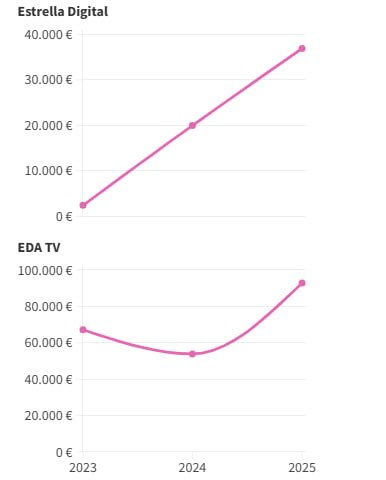 JulianMaciasT's tweet photo. Ayuso ha duplicado el dinero público que recibe EDAtv a dedo por sus servicios.
De 50K ha pasado a casi 100K euros EDAtv, el canal de youtube que no ve casi nadie e Informa Radio, la radio de Negre dirigida por un falangista pasó de 20K a 40K euros. 
https://t.co/nhLqHwafEG https://t.co/EPXzoH5BLu