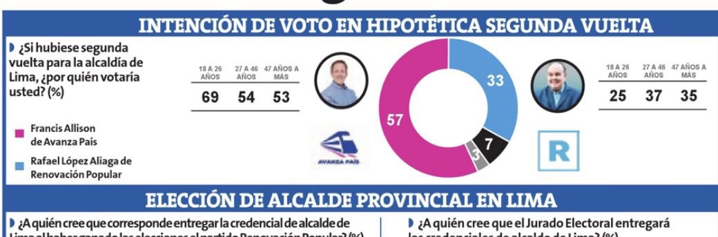 cesarcombina's tweet photo. No me sorprende esta proyección. Me sorprende que nadie haya hecho algo para garantizar que la provincia más grande del país sea un GORE. Siguen pensando a Lima como una provincia pequeña y por eso seguimos sin avanzar ¿Hasta cuándo? ¿Quien liderará este cambio para el 2030? https://t.co/nW3PJQDObX