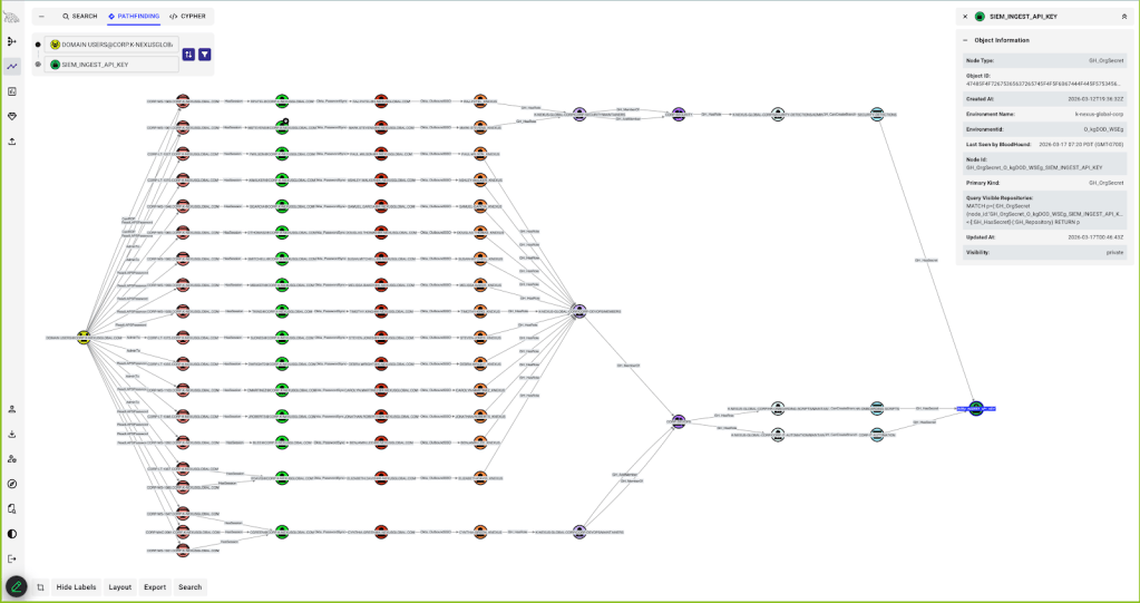 cr3ghost's tweet photo. If you're into adversary simulation, identity security or red/blue tradecraft, bookmark this.

The team at @SpecterOps has built one of the best FREE security research archives online.

The rabbit hole covers:

- Active Directory + Kerberos
- Entra ID + Azure
- Okta + identity providers
- BloodHound + attack paths
- SCCM / Configuration Manager
- Red team tradecraft
- Detection engineering
- Lateral movement
- Credential access
- OAuth + token security
- Browser persistence
- AWS + cloud attack paths
- Kubernetes security
- Software supply chain attacks
- Adversary simulation
- Purple teaming
- Threat hunting
- AI-assisted offensive security

There is a ridiculous amount of deep technical material here, including research developed from real offensive and defensive operations.

They also now have FREE on-demand Tradecraft Academy courses covering BloodHound, Kubernetes for Red Teamers and software supply chain security.

Blog:
https://t.co/HRO177M5lY

Free Tradecraft Academy:
https://t.co/5DIk2Mmtwi

Huge credit to the @SpecterOps team for publishing so much of this openly.

#RedTeam #ActiveDirectory #Infosec