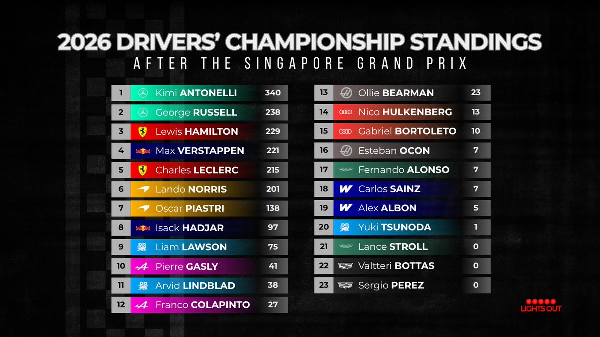 LightsOutF1Blog's tweet photo. After the #SingaporeGP, Kimi Antonelli heads to COTA with the opportunity of securing his first title at the United States Grand Prix! #F1 https://t.co/SjriNYQuyN