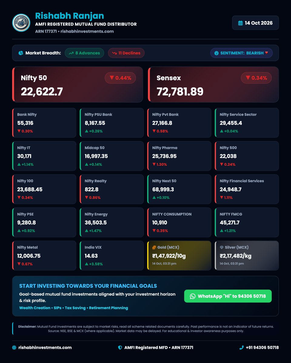 rishranj's tweet photo. 📊 Market Update 📊

Key Indices:
🔹 Nifty 50: 22,622.7 (-0.44%)
🔹 Sensex: 72,781.89 (-0.34%)
🔹 Nifty 100: 23,688.45 (-0.34%)
🔹 Nifty 500: 22,038 (-0.24%)

#nifty #investing #financialiteracy #financialawareness https://t.co/FsrfGtZic1