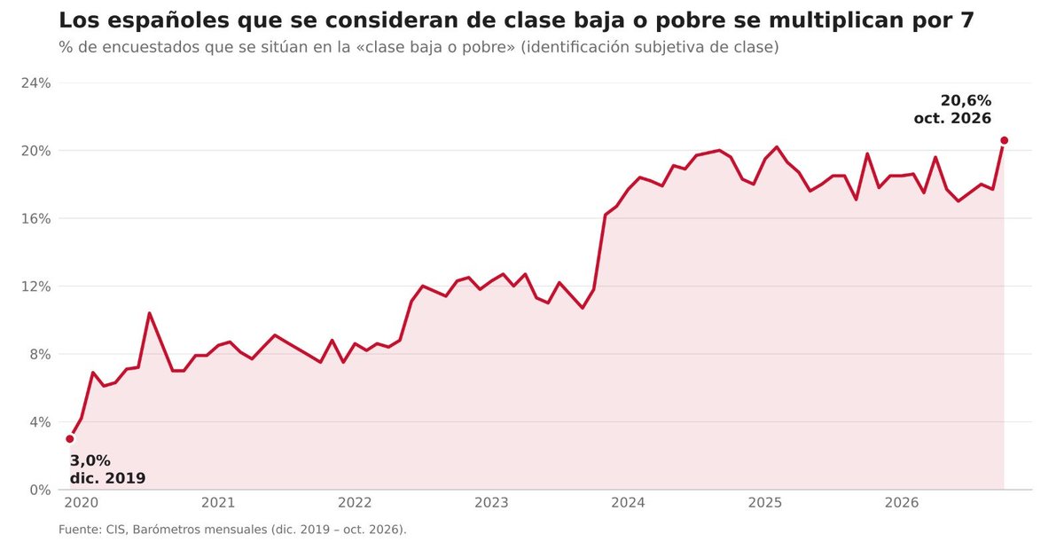 juanBravoBaena's tweet photo. Más allá del despropósito del CIS, quitemos la cocina y fijémonos en este dato:

Españoles que se consideraban de "clase baja o pobre" en:

🔴 2019: 3,0%

🔴 2026: 20,7%

Se han multiplicado por 7. Son una máquina de generar pobreza. https://t.co/IujoZZaaVC