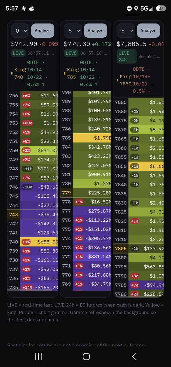 JamesBo78032540's tweet photo. Bullish Gamma Squeeze Scenario:
​Trigger: SPY prints a sustained 15-minute close above $780.00 while QQQ reclaims $746.00.  
​Targets: SPY pushes through the green long-gamma wall toward $782.00 → $785.00, pulling SPX toward its 7,850 King Node.  
​Invalidation: $SPY drops back below $777.00 (-$275.87M short gamma zone).  
​Bearish Dealer Acceleration Scenario:
​Trigger: QQQ breaks and holds below the $740.00 King Node.  
​Targets: Automated dealer short-hedging accelerates QQQ through $738.00 toward $735.00, dragging SPY down through its short gamma pocket ($772–$777) toward $772.00.  
​Invalidation: $QQQ reclaims $746.00.  
#gex #spy #spx #qqq
