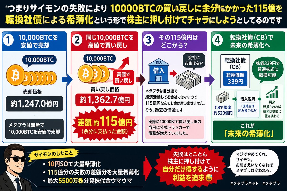tenb1's tweet photo. 『拡散希望』
メタプラのサイモン。BTC売買で失敗した115億円の差額を株主に【希薄化】という形で押し付けるウルトラCを発動🤣

メタプラは先日10000BTCを無断で安値で売却して、その10000BTCを高値で買い戻すために115億余分に支払い買い戻しました。

『ではこの115億円��いったい何処から来てたのか？』
　　　　↓
『そう！過去の借金です』

メタプラは自分達で経済活動してる会社ではないので勿論115億円なんて大金は自分達では生み出せません。
実際に10000BTC買い戻しIRの当日に公式トラッカーで債務が増えていました。

そして今回の転換社債が発表されます。
本日転換価額が決まりましたが、これは339円で普通株式に転換可能な社債です。
要するにその財源は【未来の希薄化】です。
希薄化させて既存株主に借金を押し付けてメタプラは借金の返済をしようとしてるわけです。
※現在はまだ借入をCBに組み換えただけの形ですが、今後CBが普通株式に転換されれば、転換された分の債務はゼロになる代わりに普通株式にとして希薄化します。

つまり一まとめると
【サイモンが引き起こした115億の失敗をみなさんに希薄化という形でおしつけた形になります】

サイモンのしたこと
・10円SOで大量希薄化
・115億分の失敗の差額分を転換社債で株主に押し付ける（未来の希薄化）
・最大5500万株分貸株代金ウマウマ

失敗はとことん株主におしつけて、自身の利益はとことん追���😅
マジでやめてくれ、サイモン。
お前さえいなくなればメタプラは変われる
#メタプラネット　#メタプラ