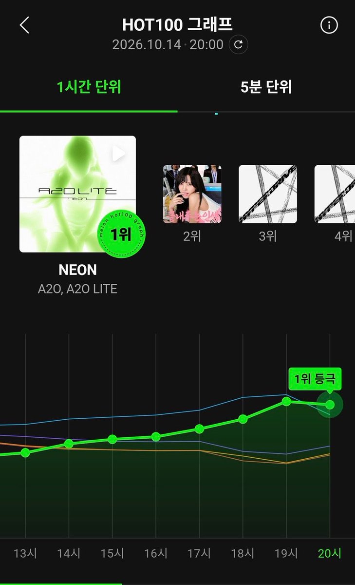 A2OLITE_INTL's tweet photo. “NEON” is #1 on MelOn Hot 100 chart. MelOn Top 100 🔜 

Cr. LakiTok52208 
#A2OLITE #A2O @A2O_LITE https://t.co/DtuirPjQtt