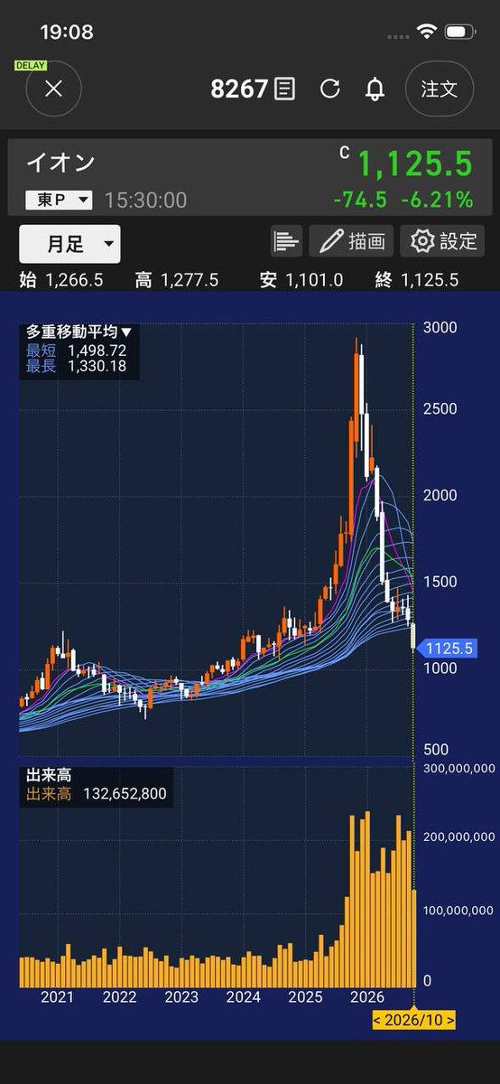 ashiyu0225's tweet photo. イオン（8267）、2年前の水準まで下落…今が買い時？

10月14日終値は1,125.5円、前日比−6.21％。
高値圏から大きく値下がりしています。

安くなった今こそチャンス？
それとも、まだ下がる？

あなたなら今、買いますか？それとも様子見？👇 https://t.co/71zvUb7nZY